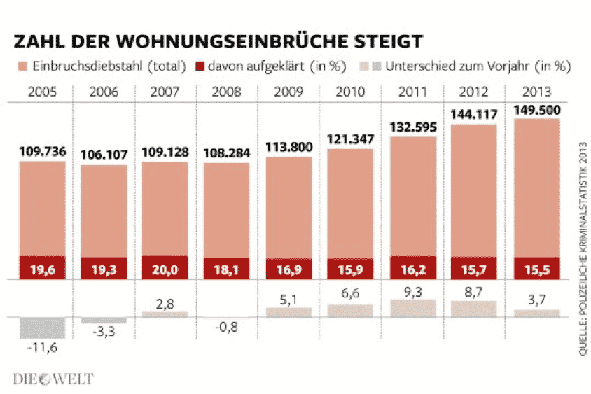 Einbruchstatistik